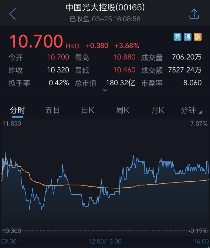 中信保诚人寿增持光大控股321.2万股 持股比例达5.13%