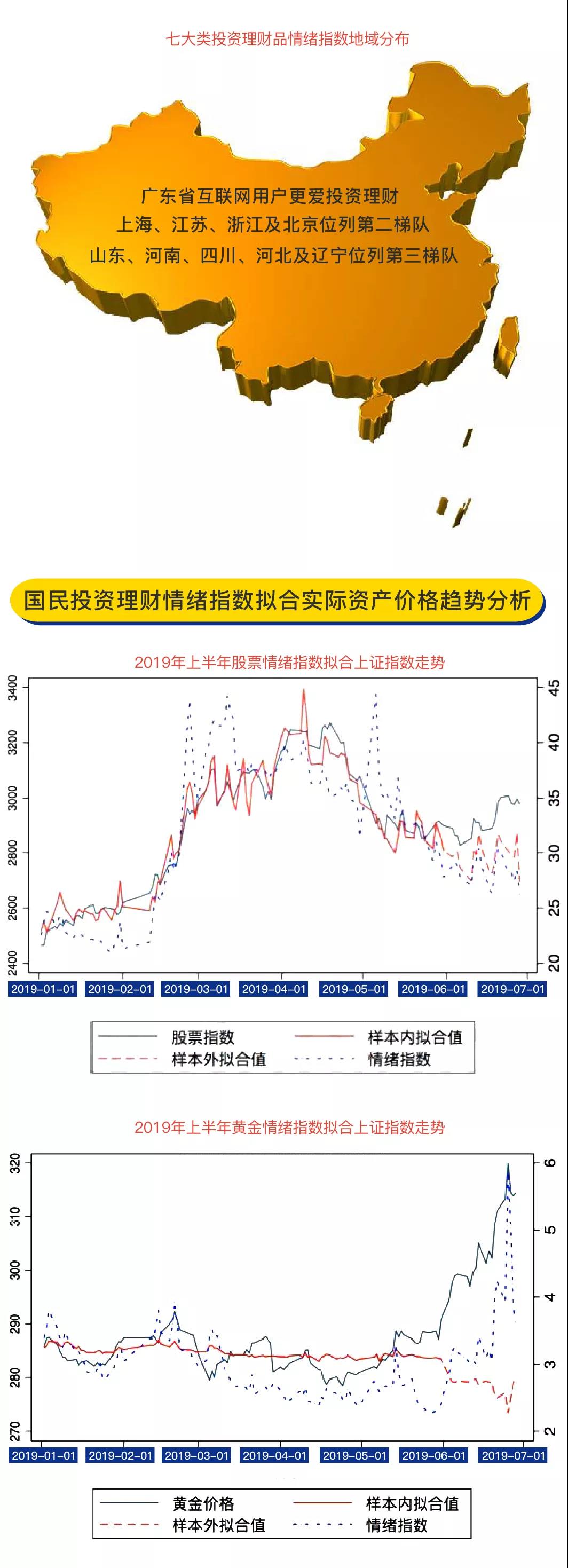 一分钟读懂2019上半年国民投资情绪指数报告