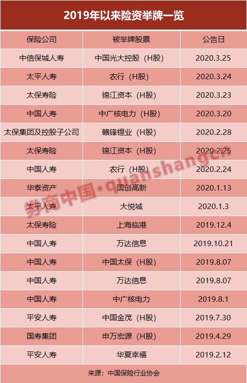 险资开启抢筹模式，一周4次出手，举牌大军至！万亿增量资金可期