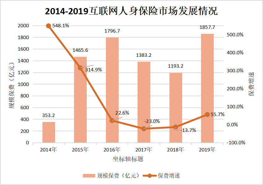 2019互联网人身保险规模保费恢复正增长 全年累计实现规模保费1857.7亿元