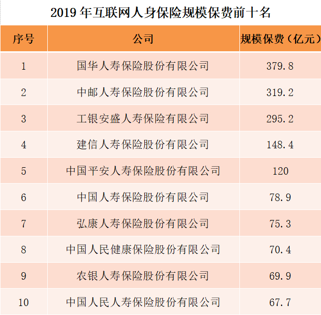 2019互联网人身保险规模保费恢复正增长 全年累计实现规模保费1857.7亿元