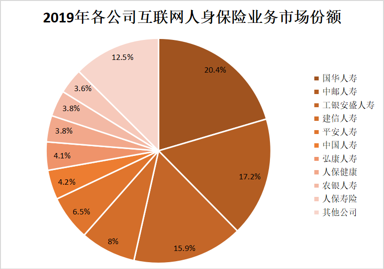 2019互联网人身保险规模保费恢复正增长 全年累计实现规模保费1857.7亿元