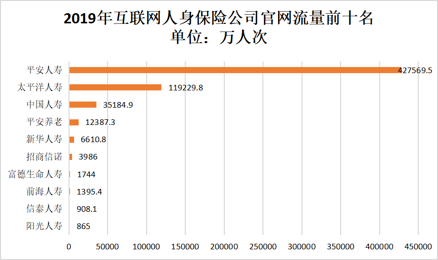 2019互联网人身保险规模保费恢复正增长 全年累计实现规模保费1857.7亿元