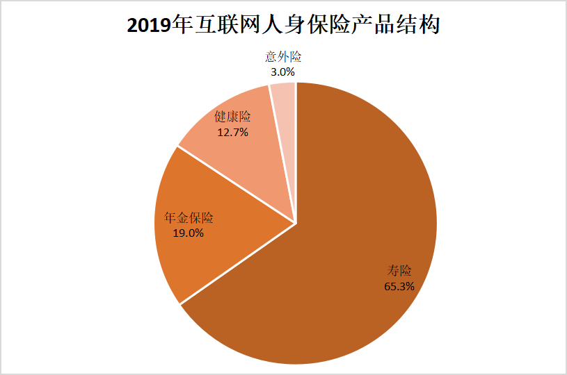 2019互联网人身保险规模保费恢复正增长 全年累计实现规模保费1857.7亿元