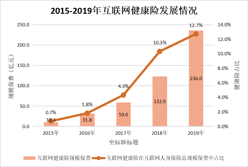 2019互联网人身保险规模保费恢复正增长 全年累计实现规模保费1857.7亿元