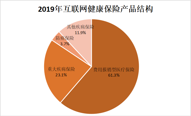 2019互联网人身保险规模保费恢复正增长 全年累计实现规模保费1857.7亿元