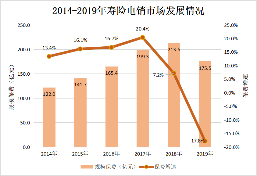 2019年寿险电销渠道 年金保险取代意外险成为主力险种