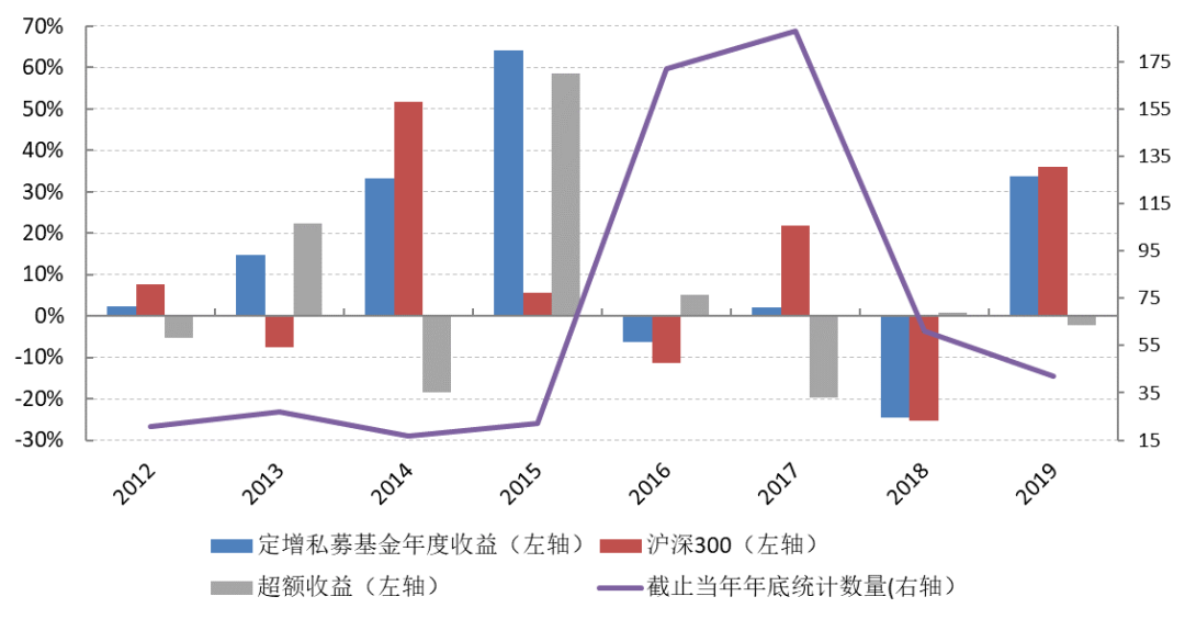 好买研究：私募定增策略4种历史样本 核心挑选“好项目“