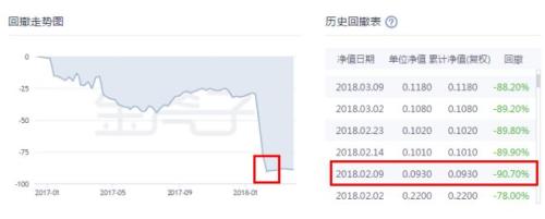 吓人！跌幅惨烈 股票私募惊现多只 “一毛基金”