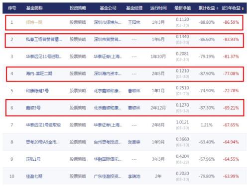 吓人！跌幅惨烈 股票私募惊现多只 “一毛基金”