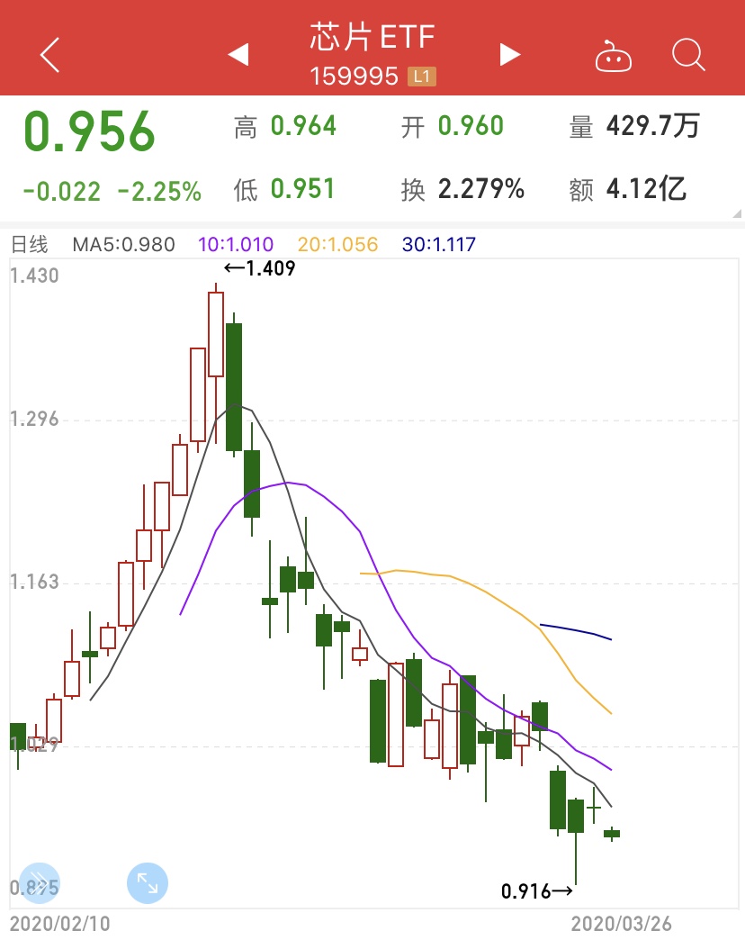 20天回撤30%！对冲基金大佬开始抄底美股科技，A股可以进场了吗？