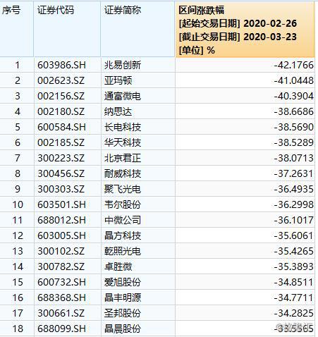 20天回撤30%！对冲基金大佬开始抄底美股科技，A股可以进场了吗？