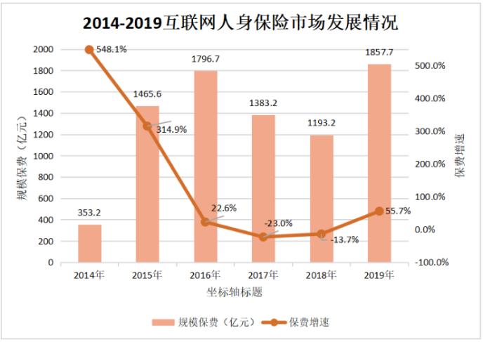 去年互联网人身险保费增速返“正”护理险同比增长近70倍