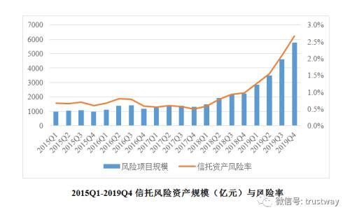 信托行业风险资产一年增长160%的背后…