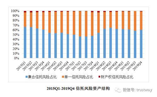 信托行业风险资产一年增长160%的背后…