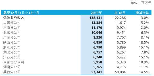 新华保险2019年保费收入1381.31亿 58.5%来自山东等10家分公司