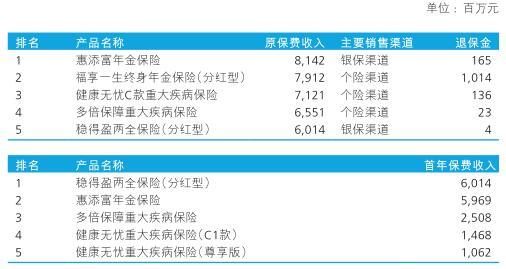 新华保险2019年保费收入1381.31亿 58.5%来自山东等10家分公司