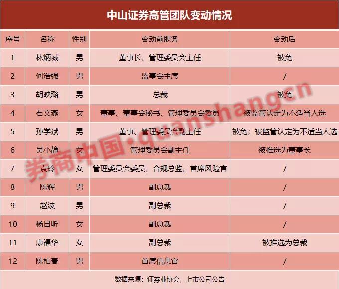 大股东强硬出手，这家券商董事长、总裁遭强换，董事会也大换血