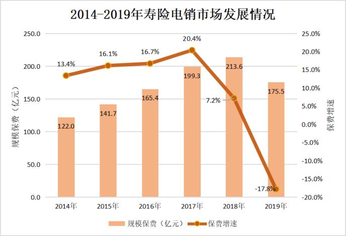 2019年寿险电销首次出现下滑 销售人员月均脱落13647人