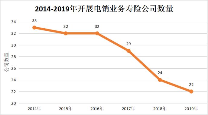 2019年寿险电销首次出现下滑 销售人员月均脱落13647人