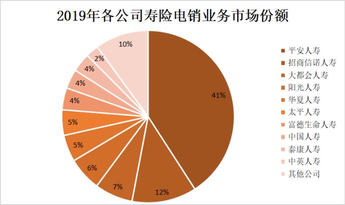 2019年寿险电销首次出现下滑 销售人员月均脱落13647人