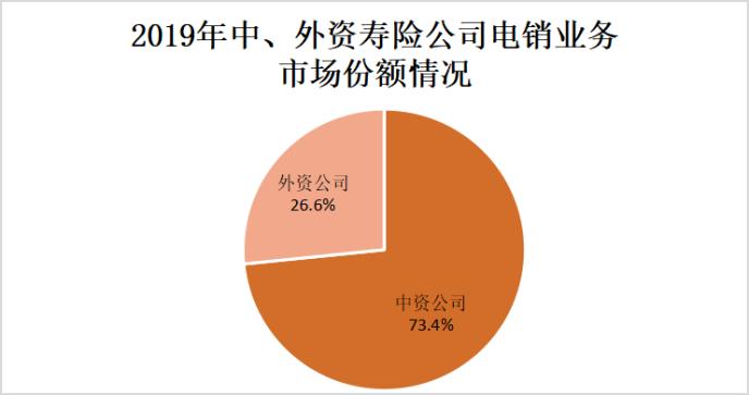 2019年寿险电销首次出现下滑 销售人员月均脱落13647人