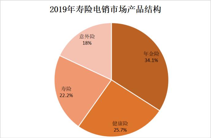 2019年寿险电销首次出现下滑 销售人员月均脱落13647人