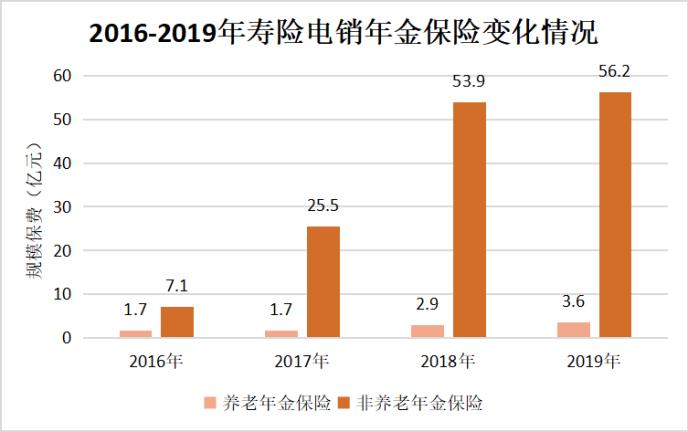 2019年寿险电销首次出现下滑 销售人员月均脱落13647人