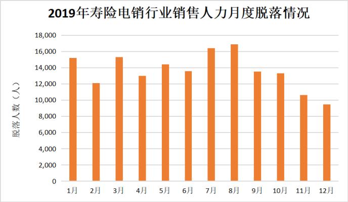 2019年寿险电销首次出现下滑 销售人员月均脱落13647人