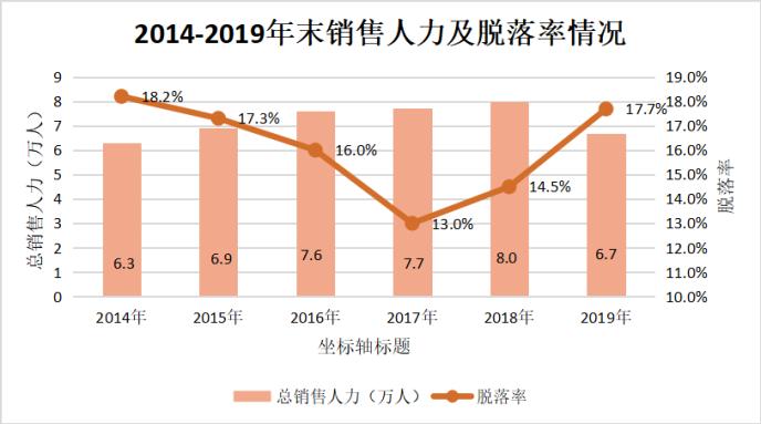 2019年寿险电销首次出现下滑 销售人员月均脱落13647人