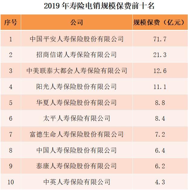 保险行业协会：2019年仅22家人身险公司开展电销业务 占比不到3成