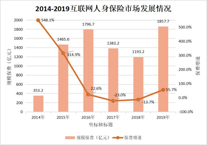 2019年互联网人身保险规模保费1857.7亿 同比增长55.7%