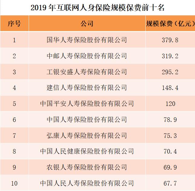 2019年互联网人身保险规模保费1857.7亿 同比增长55.7%