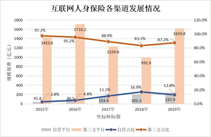 2019年互联网人身保险规模保费1857.7亿 同比增长55.7%