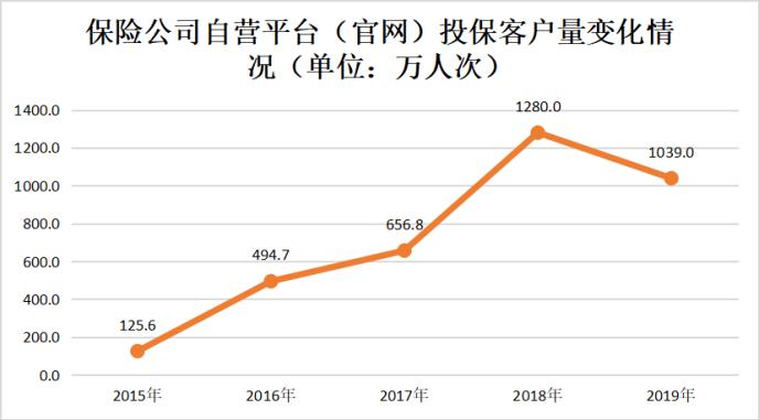 2019年互联网人身保险规模保费1857.7亿 同比增长55.7%