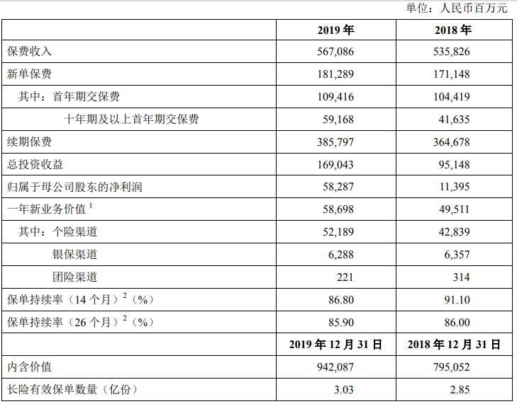 中国人寿2019年日赚1.6亿 一年新业务价值增幅领先市场