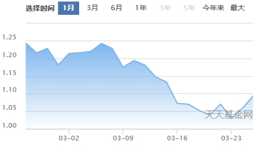 魔咒还是虚惊一场？单日吸金百亿爆款基金“假摔” 1个月回撤18%