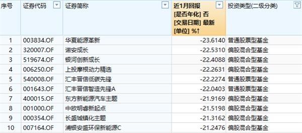 魔咒还是虚惊一场？单日吸金百亿爆款基金“假摔” 1个月回撤18%