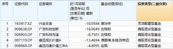 魔咒还是虚惊一场？单日吸金百亿爆款基金“假摔” 1个月回撤18%