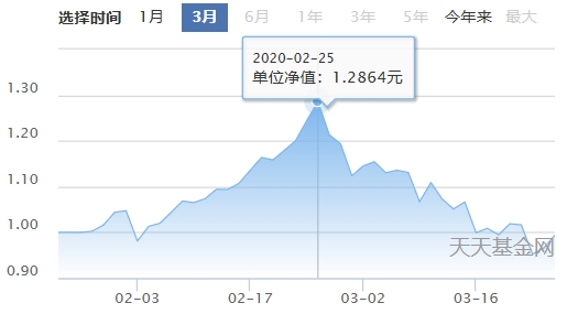 魔咒还是虚惊一场？单日吸金百亿爆款基金“假摔” 1个月回撤18%