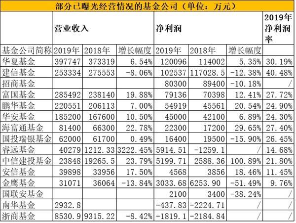 15家基金公司盈利大曝光 这家净利翻倍了（排名）