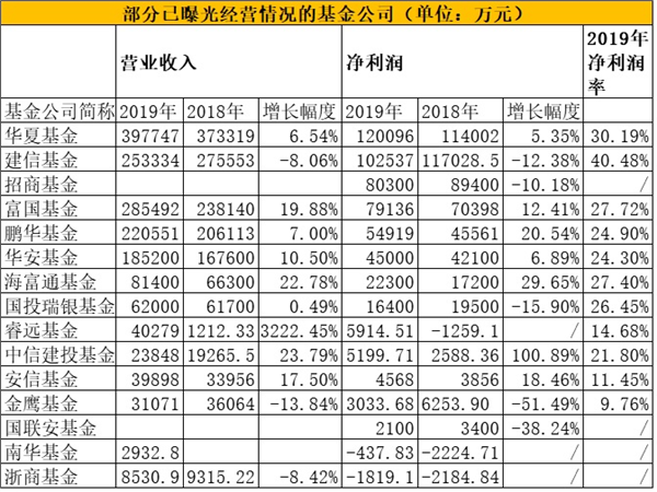 最新！15家基金公司盈利大曝光，这家净利翻倍了（排名）