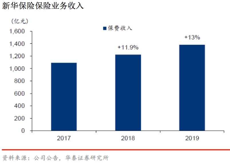 新领导班子首份成绩单亮相！新华保险盈利能力提升继续主抓价值型业务丨财报AlphaGo?