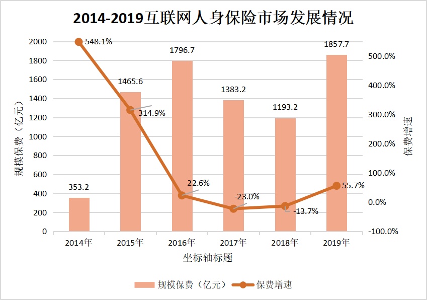 2019年互联网人身险数据曝光：规模保费1857.7亿元，同比增长55.7%，寿险保费占比达65.3%