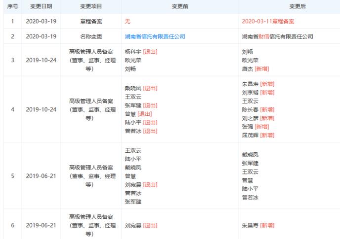 湖南信托更名财信信托 董监高一年之内“大换血”