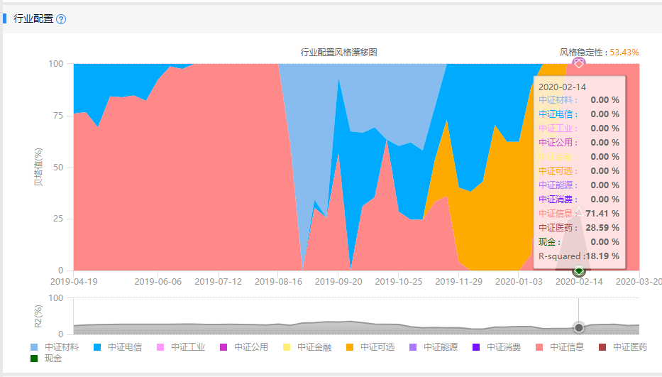 爆买科技股业绩翻倍，林园看好医药说到做到，私募持仓罕见曝光！