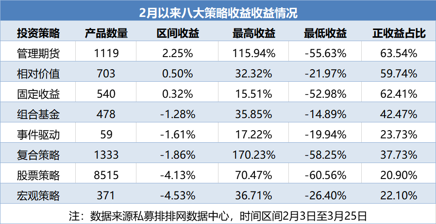 股票策略产品冰火两重天！头部私募满仓运作，也有策略成赚钱赢家