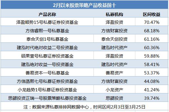 股票策略产品冰火两重天！头部私募满仓运作，也有策略成赚钱赢家