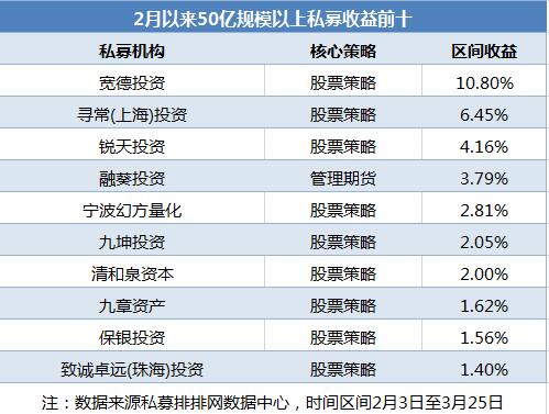 股票策略产品冰火两重天！头部私募满仓运作，也有策略成赚钱赢家