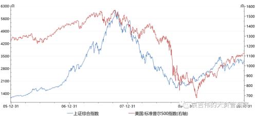 资产管理：股市见底了吗？